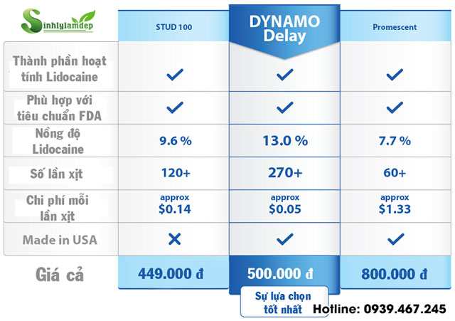 Dynamo Delay là sự lựa chọn tốt nhất trong phân khúc
